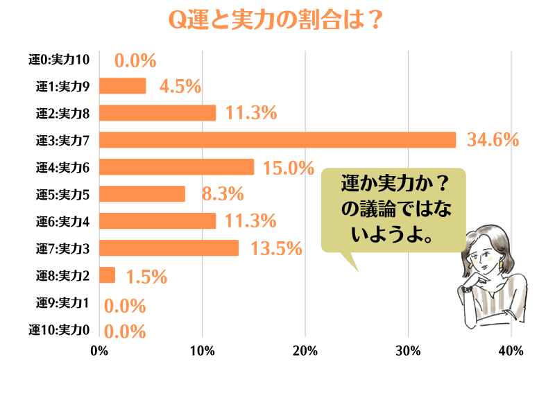 139人回答 麻雀は運ゲー論争がついに決着 結論は 運ゲー で確定 300人のホンネ