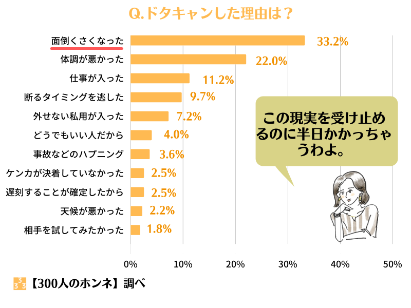 277人調査 デートのドタキャンの なぜ を完全解明 相手の好意が丸見えになる注目ポイント 300人のホンネ