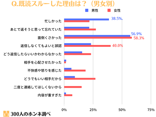 300人調査 既読スルーは終わりではなくチャンス 解消する状況で相手の好意がわかる 300人のホンネ