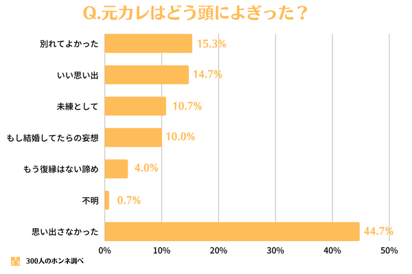 259名調査 元カノ結婚によるショックが浄化される新事実が判明 半数以上の女性が元カレを回想 300人のホンネ