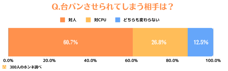 台パンしてしまう対戦相手は？回答