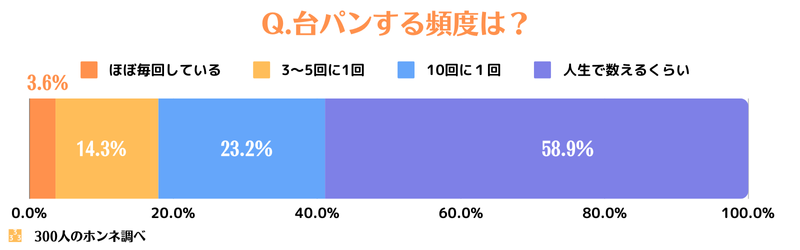 台パンの頻度に対する回答