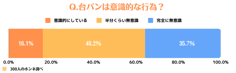 台パンはどこまで意識的な行為なのか？回答