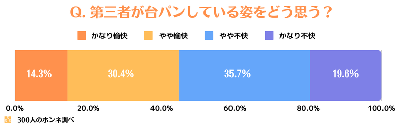 第三者の台パンをどう思う？回答