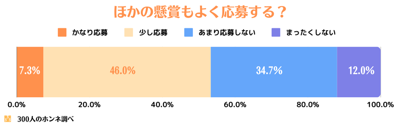 ヤマザキ春のパン祭り以外の懸賞の応募状況