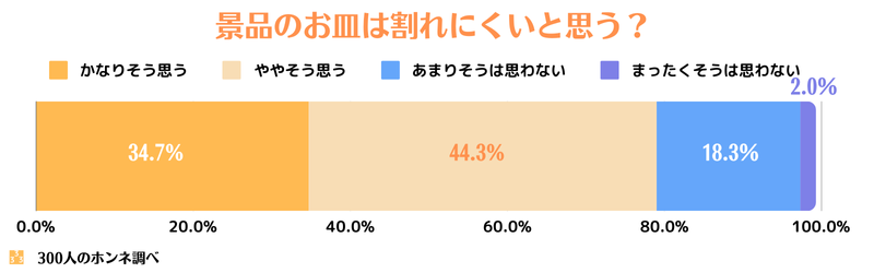 ヤマザキ春のパン祭りのお皿は割れにくいと思うか？への回答