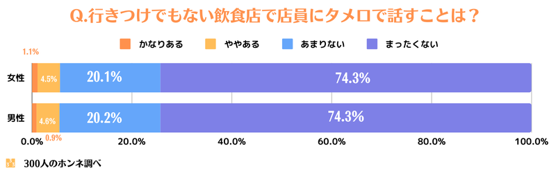 店員にタメ口で話すことはある？への回答