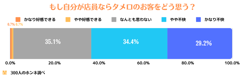 自分が店員ならタメ口に違和感を覚える？