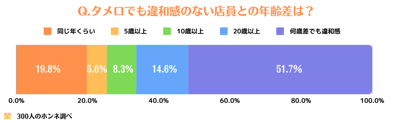 タメ口を使っても違和感のない店員との年齢差