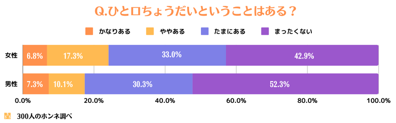 ひと口ちょうだいと言った経験は？