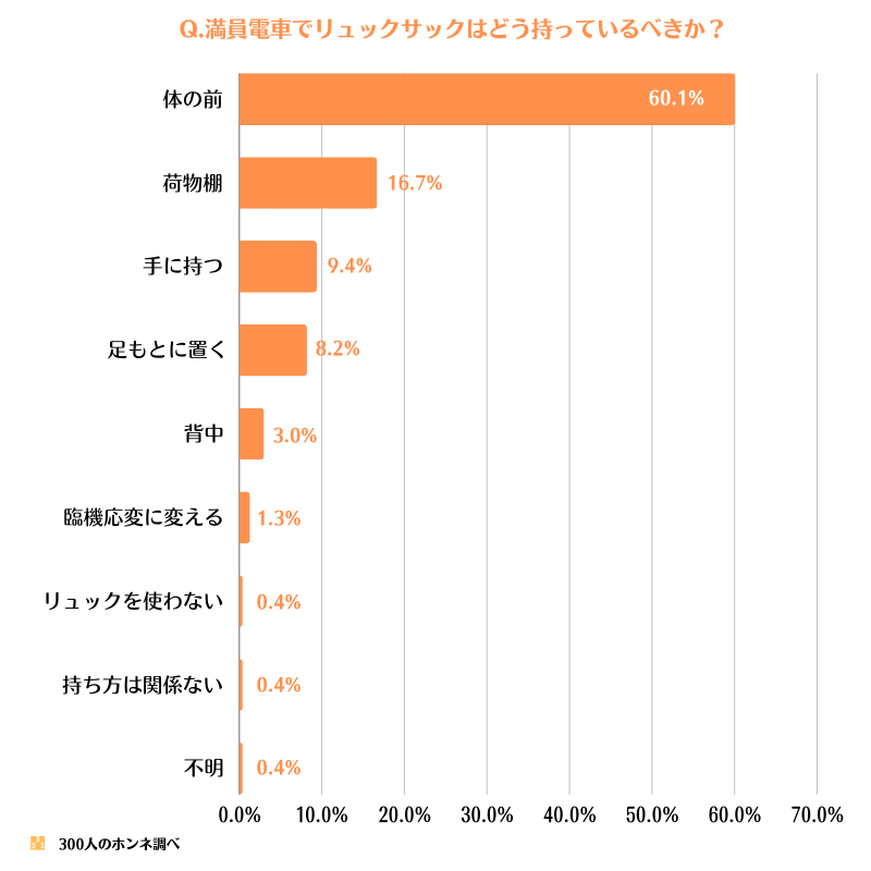 満員電車でリュックサックはどう持っているべきか？回答