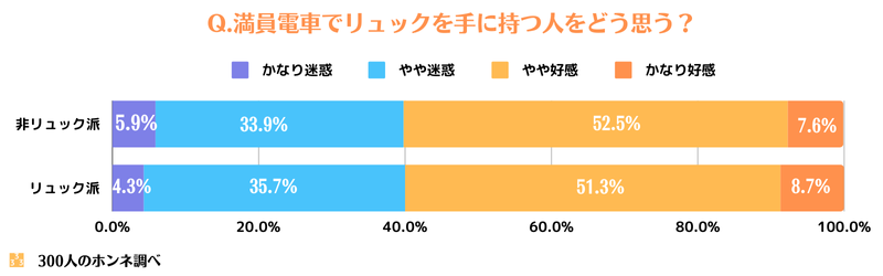 満員電車でリュックサックを手にもっている人の好感度