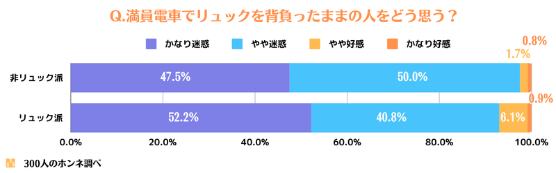 満員電車でリュックサックを背負ったままの人の好感度