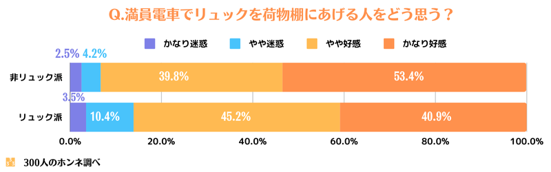 満員電車でリュックサックを荷物棚に置いている人の好感度