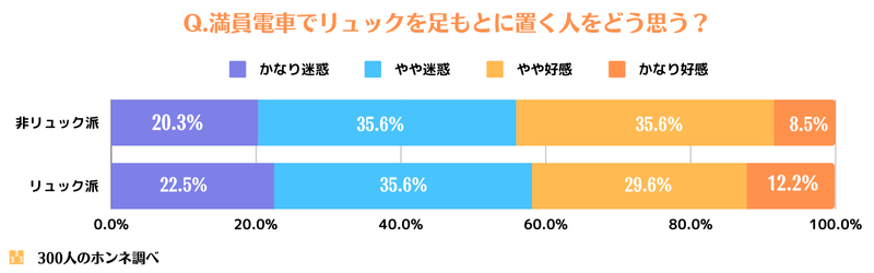 満員電車でリュックサックを足もとに置く人の好感度