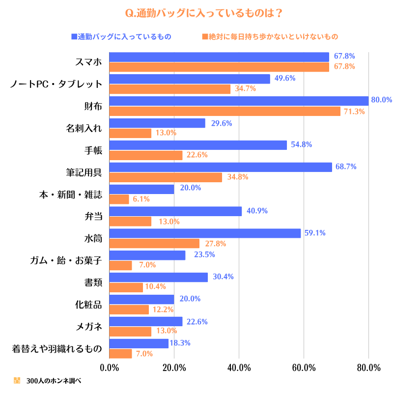 通勤バッグのリュックサックに入っているもの