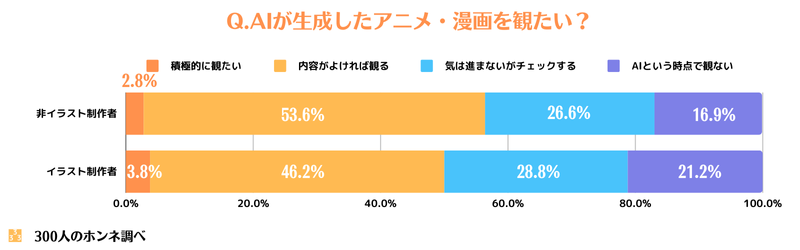 AIが生成した漫画やアニメを見たいか？