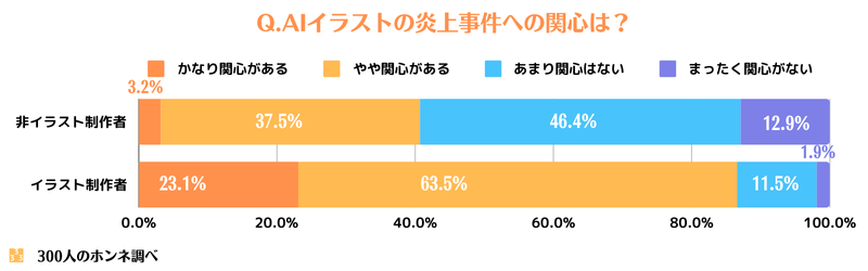 AIイラスト炎上事件の関心度