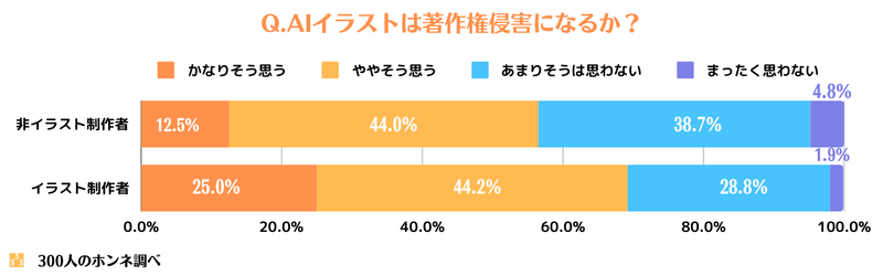 AIイラストは著作権侵害になるか？