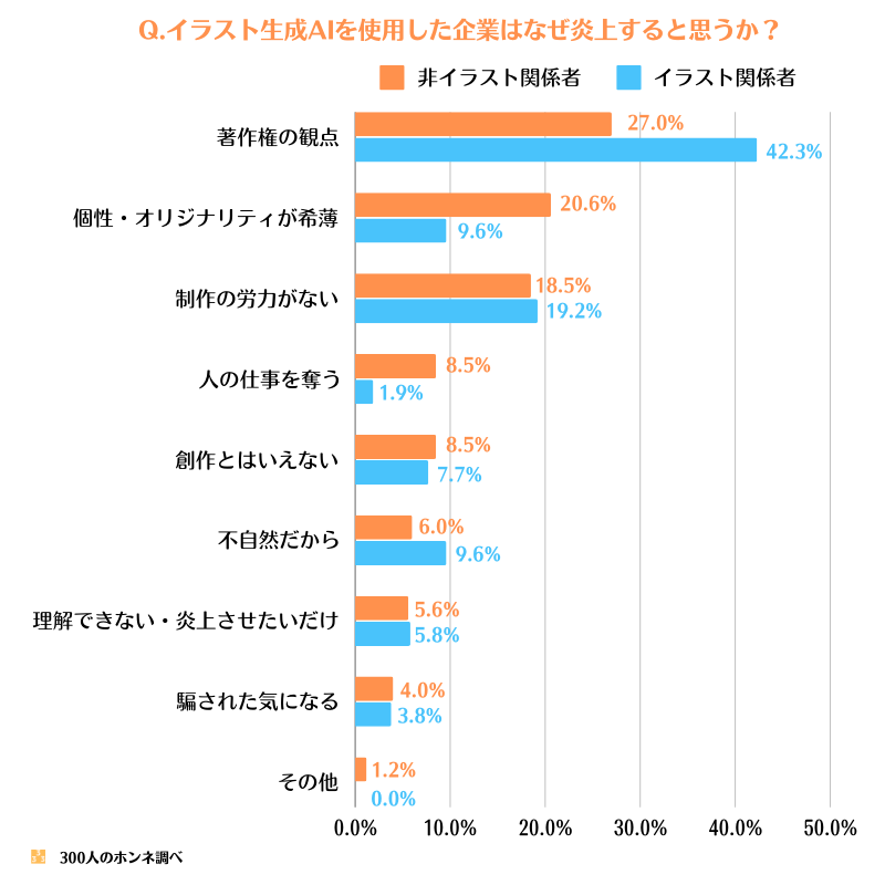 AIイラストを企業が使用すると炎上する理由と思うもの