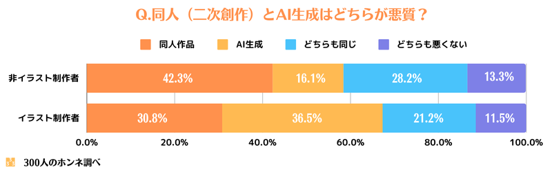 AIイラストと二次創作のどちらが悪質？