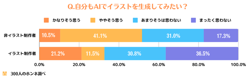 自分でもAIイラストを生成してみたいか？