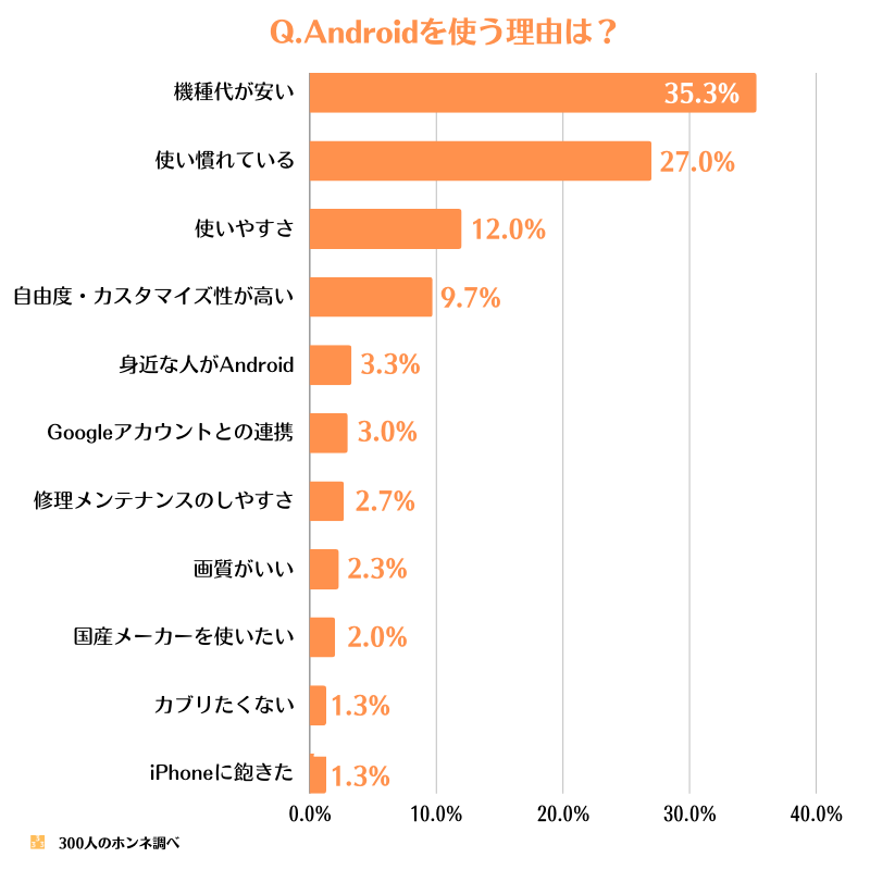 Android女子がAndroidを使っている理由回答図