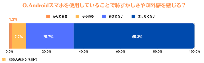 Androidを使っていることで恥ずかしさや疎外感を感じるか？への回答図