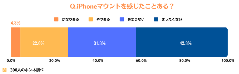 iPhoneユーザーによるマウンティングを感じたことはあるか？への回答図