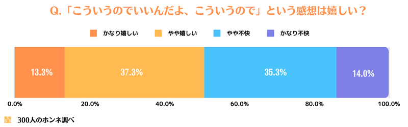 「こういうのでいいんだよ、こういうので」に対する印象