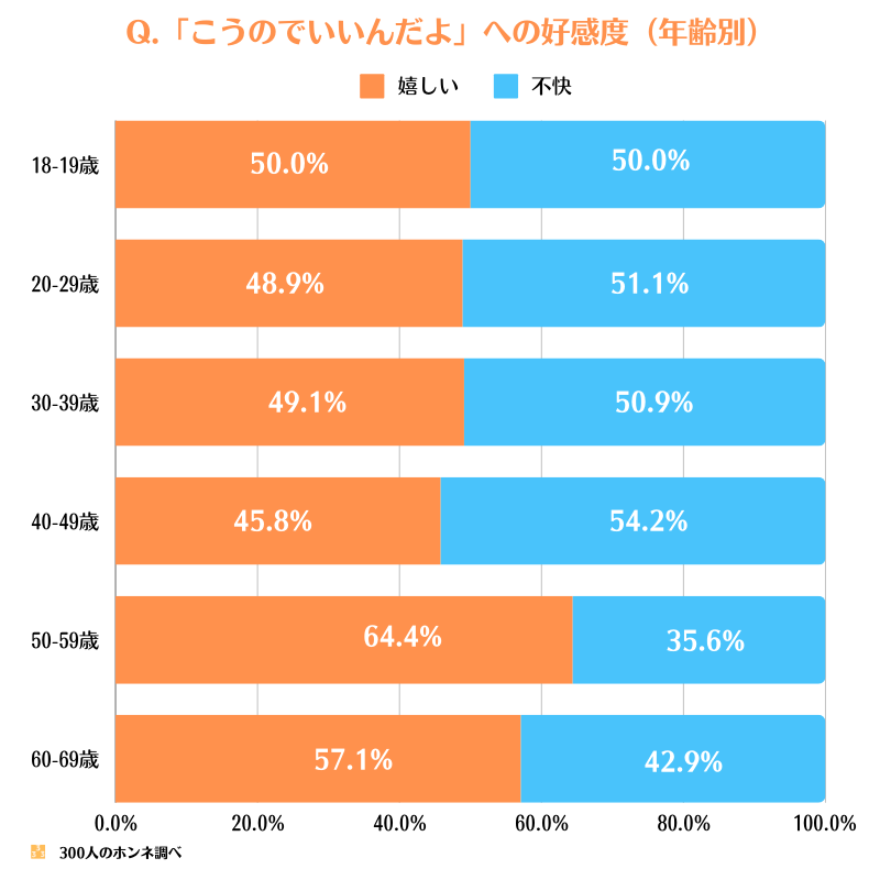 「こういうのでいいんだよ、こういうので」の印象（年齢別）