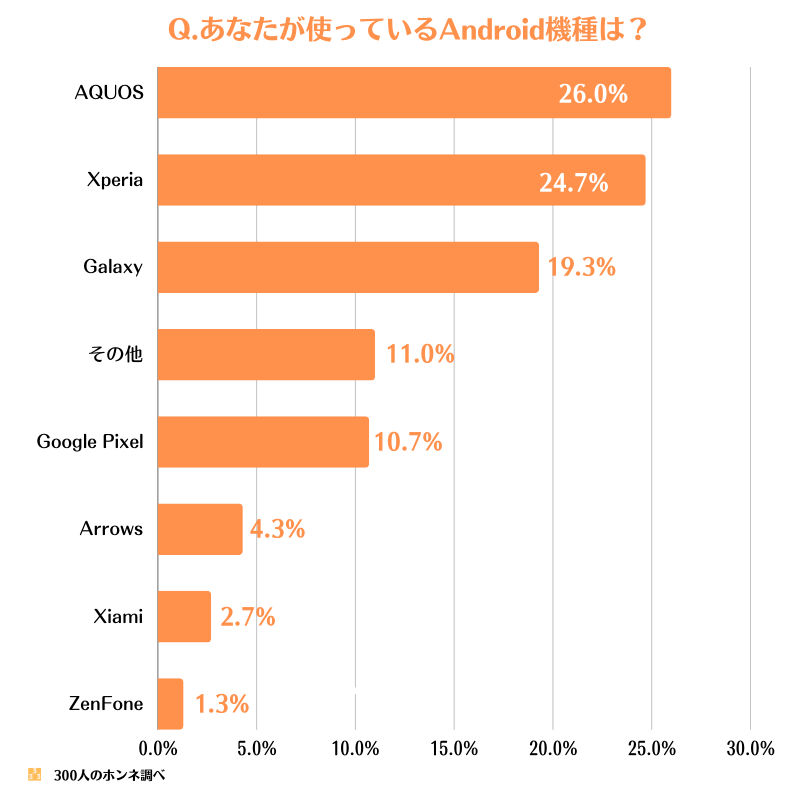 Android女子が使っている機種回答図