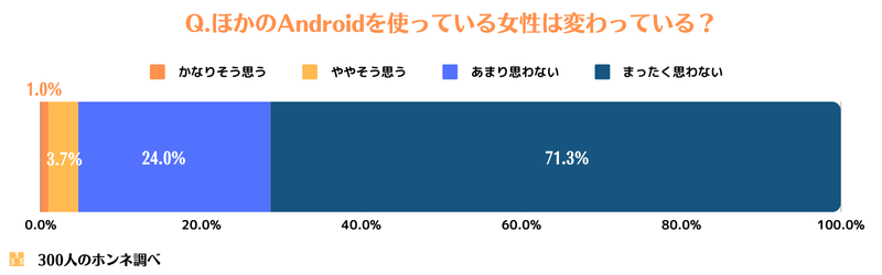 Android女子から見てほかのAndroid女子は変わっていると思うか？回答図