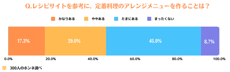 レシピサイトを参考にアレンジレシピを作る頻度