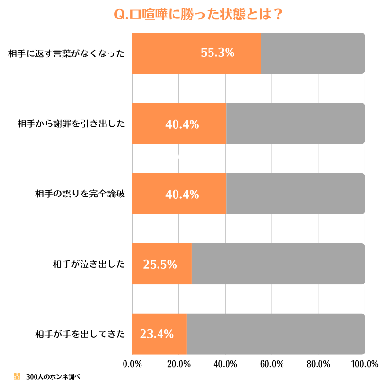 口喧嘩に勝った状態と思うもの