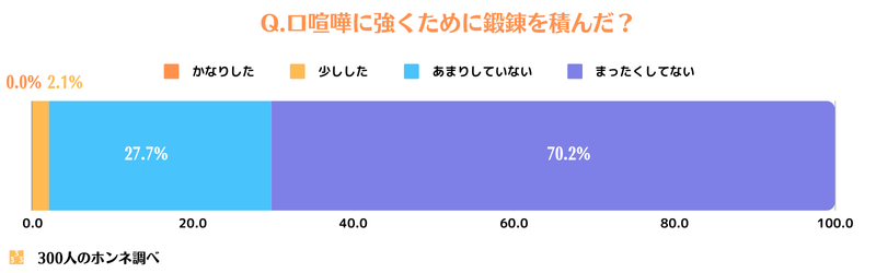 口喧嘩に強くなるための鍛錬状況