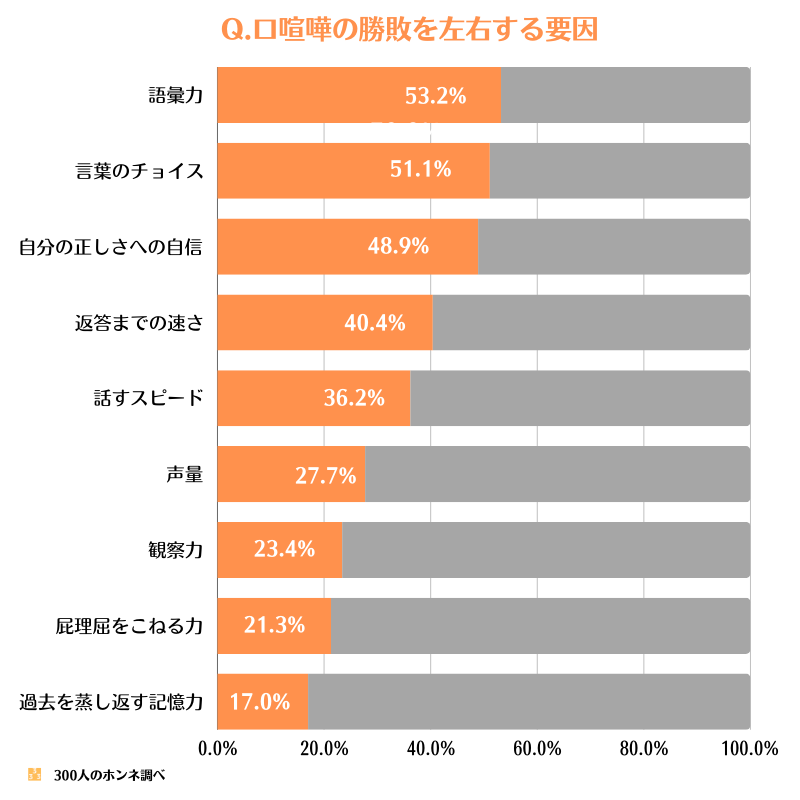 口喧嘩の勝敗を左右する要因