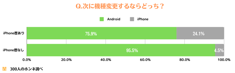 次の機種変更の予定の回答図