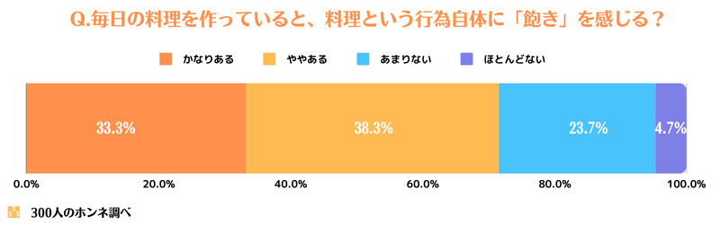 普段の調理に飽きを感じるか？