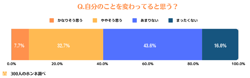 Android女子に聞く自分のことを変わっていると思うか？回答図