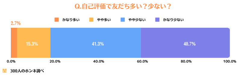 Android女子に聞く自身の友だちの多さ回答図