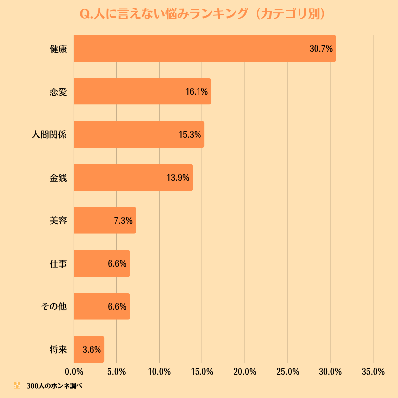 人に言えない悩みランキング（カテゴリ別）