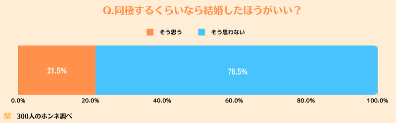 同棲するくらいなら結婚しろという意見への反応