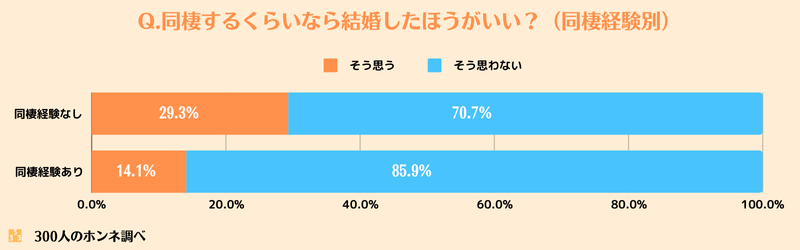 同棲するなら結婚しろへの反応（同棲経験別）