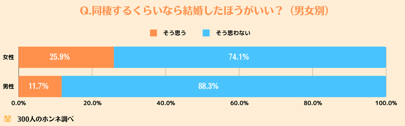 同棲するなら結婚しろへの反応（男女別）