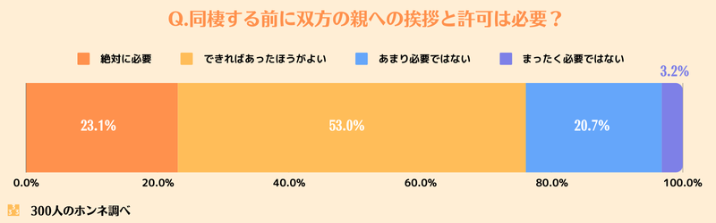 同棲前に双方の親への挨拶と許可取りは必要か？