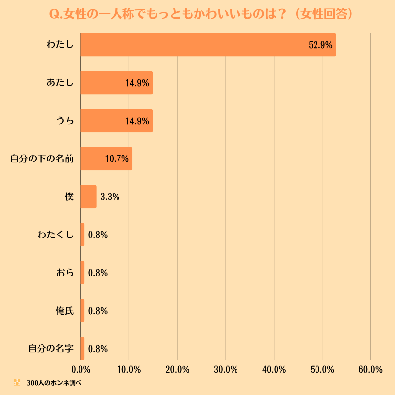 女性の一人称でもっともかわいいもの（女性回答）