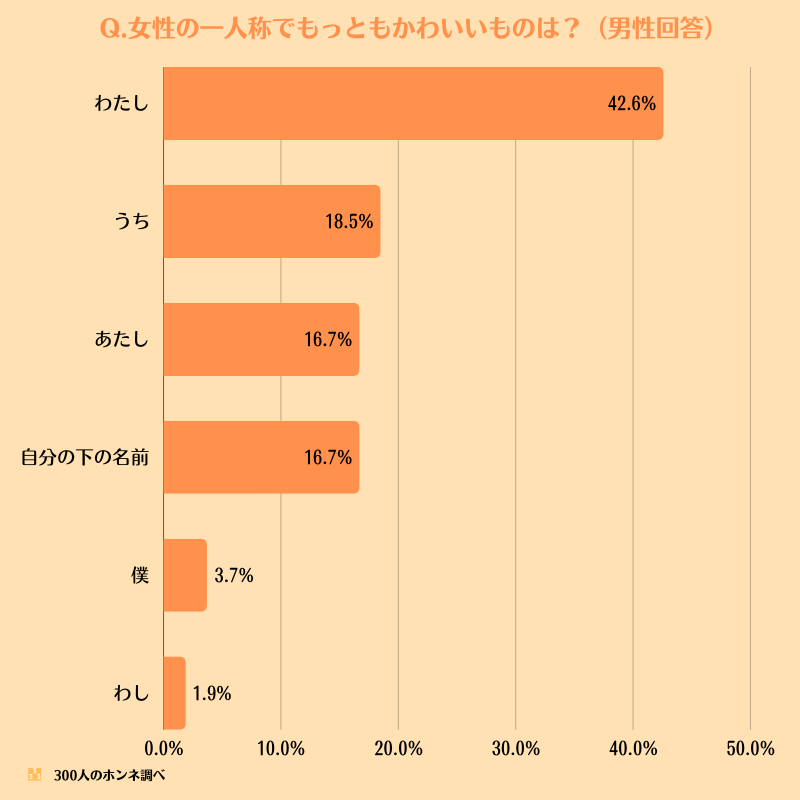 女性の一人称でもっともかわいいもの（男性回答）