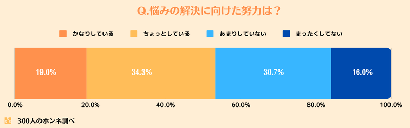 人に言えない悩みの解決のために努力はしている？回答