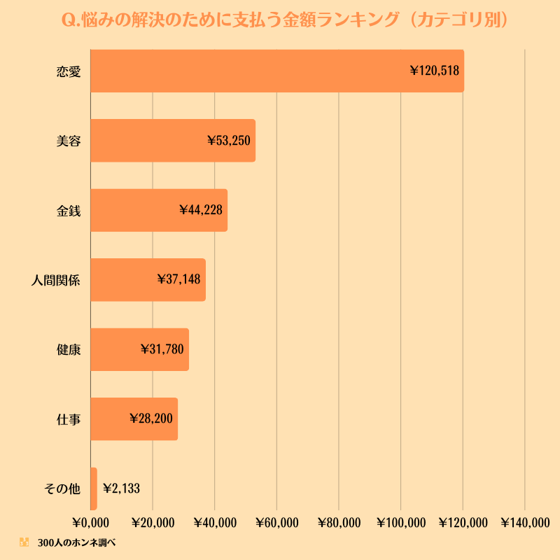 悩みの解決のために支払う金額ランキング